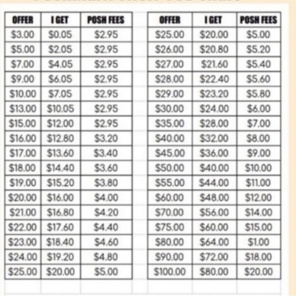 Poshmark Fees